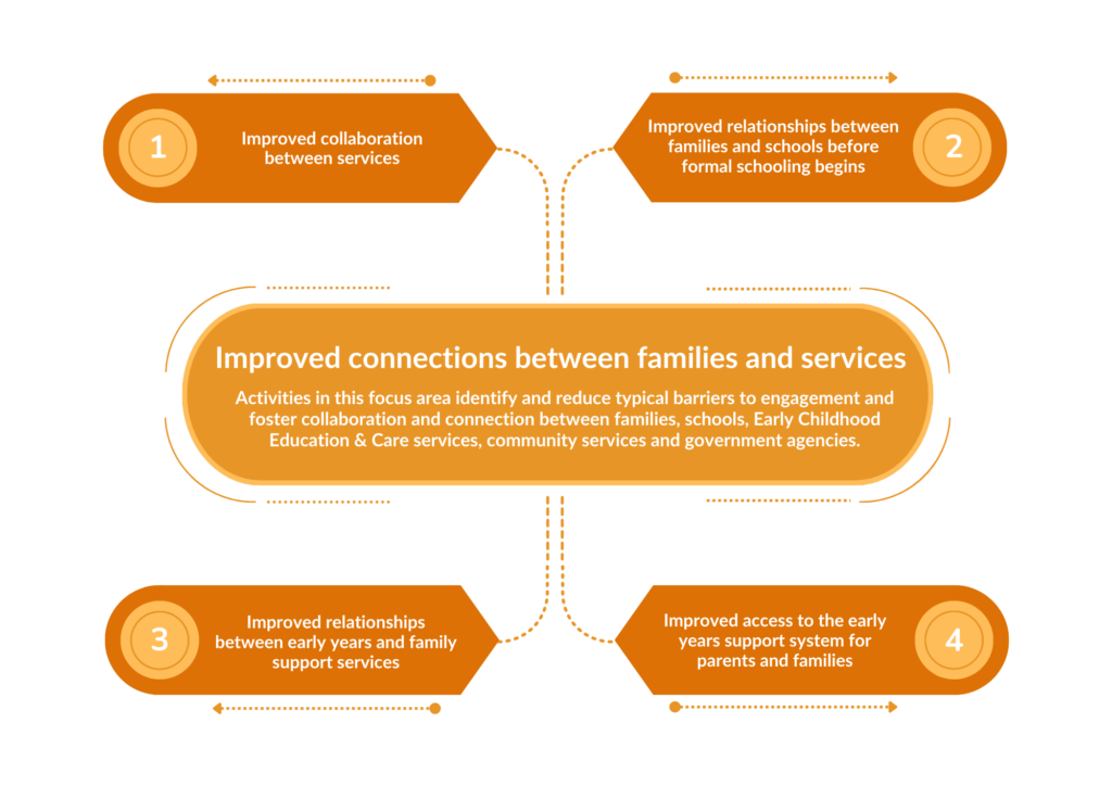 Improved Connections between families and services