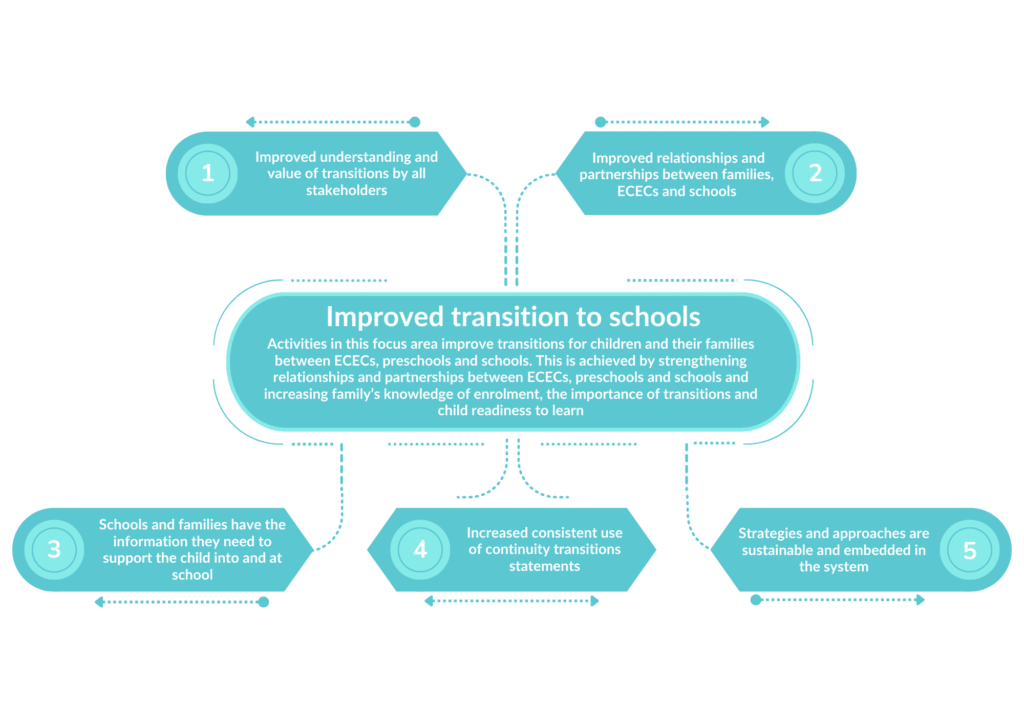Improved transition to schools