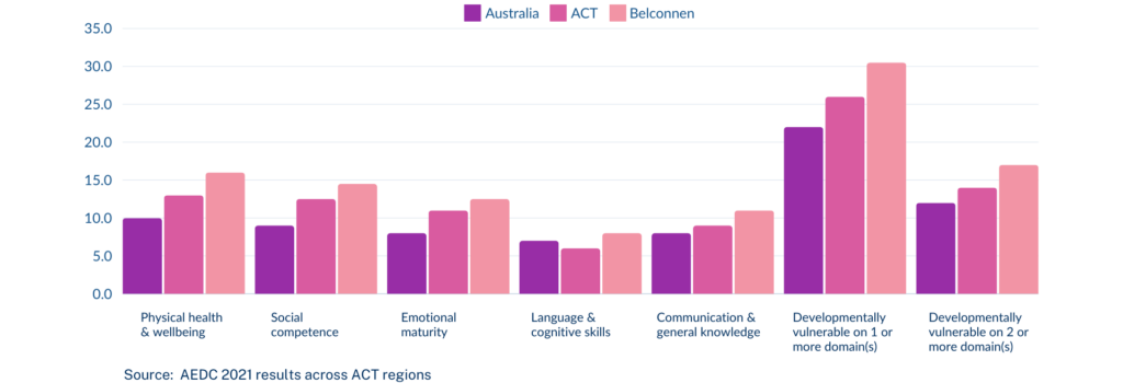 In Belconnen, approximately one in three children don’t start school ready school. This insight comes from the study conducted by Australian Early Development Census 2021, which gathers data on children in kindergarten to measure a range of developmental areas that begin forming as early as the womb. Hence, A Village for Every Child