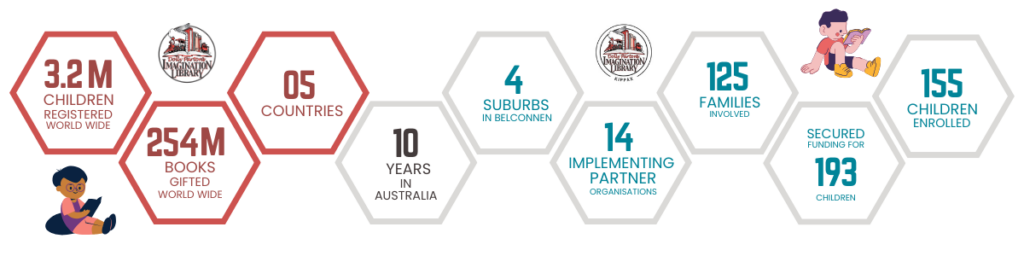 Imagination Library Kippax Infographics