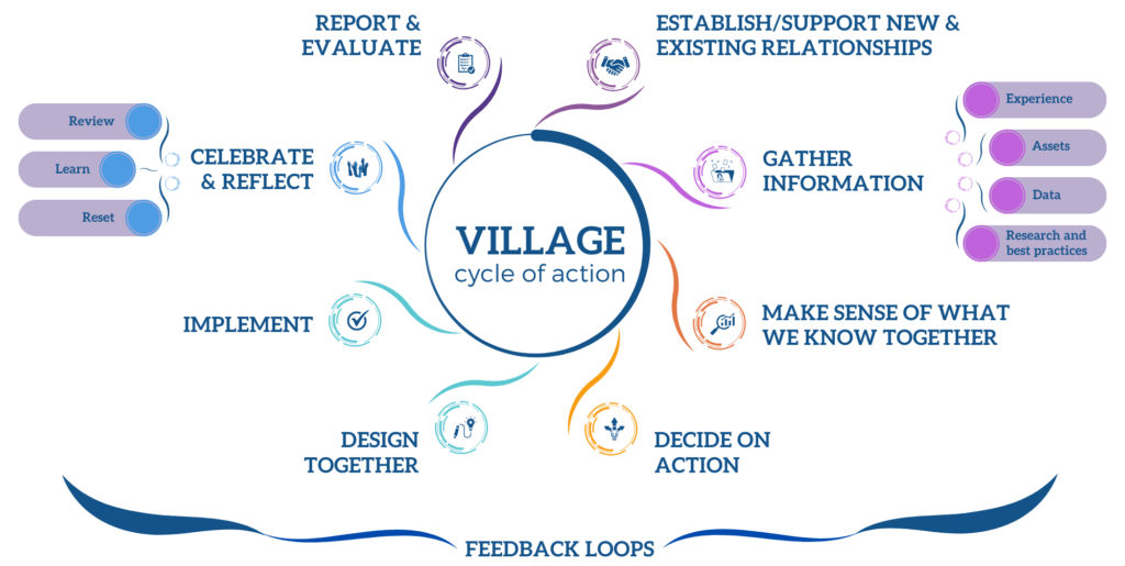 A Village for Every Child's Cycle of Action is a guiding framework that maps out how the Backbone Team supports and enables collaborative action to address the needs of children and families.